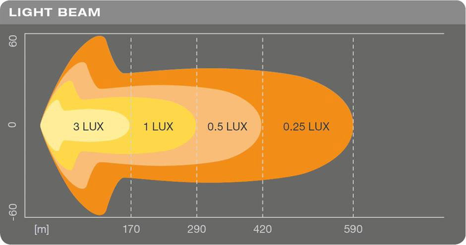 Osram Led-ramp SX500-CB 22"